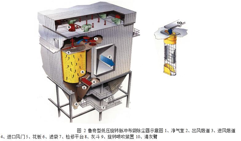 圖 2 魯奇型低壓旋轉(zhuǎn)脈沖布袋除塵器示意圖1、凈氣室 2、出風(fēng)煙道 3、進(jìn)風(fēng)煙道 4、進(jìn)口風(fēng)門 5、花板 6、濾袋 7、檢修平臺(tái) 8、灰斗 9、旋轉(zhuǎn)噴吹裝置 10、清灰臂